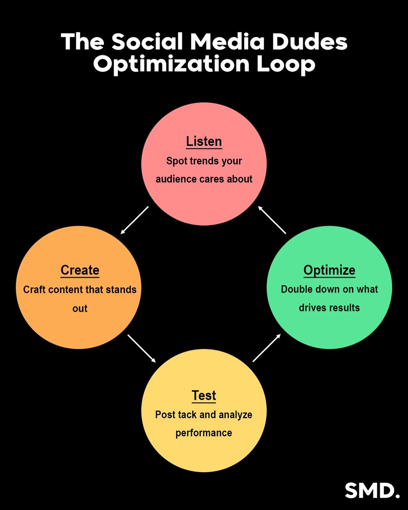 🎯 Stop Posting Randomly, Start Growing Strategically
Most businesses throw out random posts and hope for the best.
At #SocialMediaDudes, we don’t gamble — we use our Optimization Loop Framework to make every post work harder for you:
1
