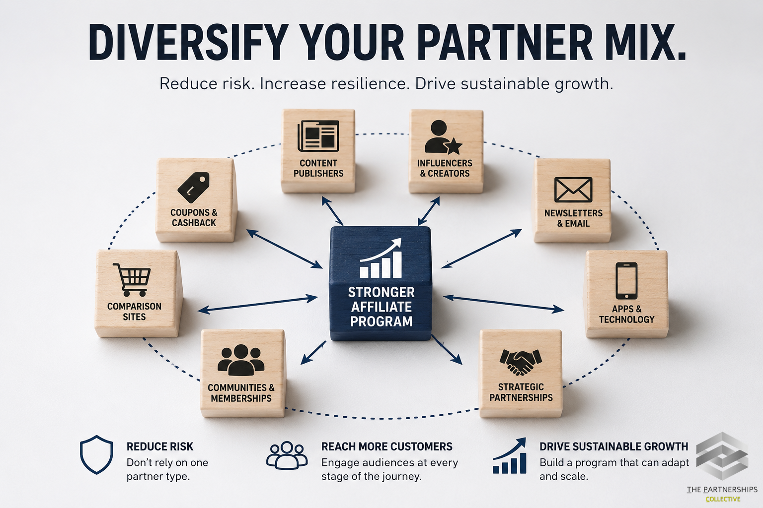Why Affiliate Programs Need a Diversified Partner Mix