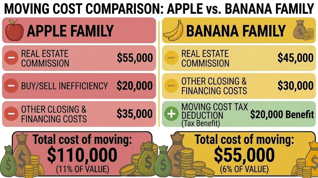 The true costs of moving homes in 2026, how you can mitigate them, and why it might be worth it to move anyways (from an advice-only financial planner who recently moved despite the cost).