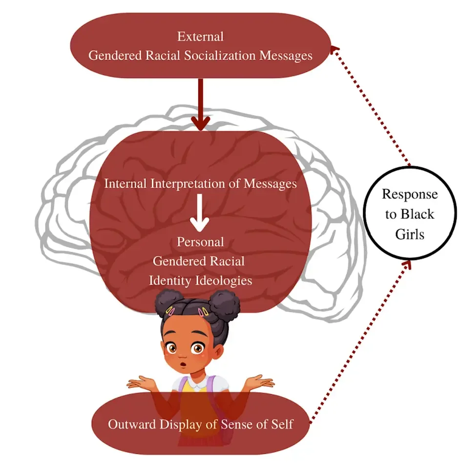 Supporting 5th-12th Grade Black Girls in CBES: Social Dimension
