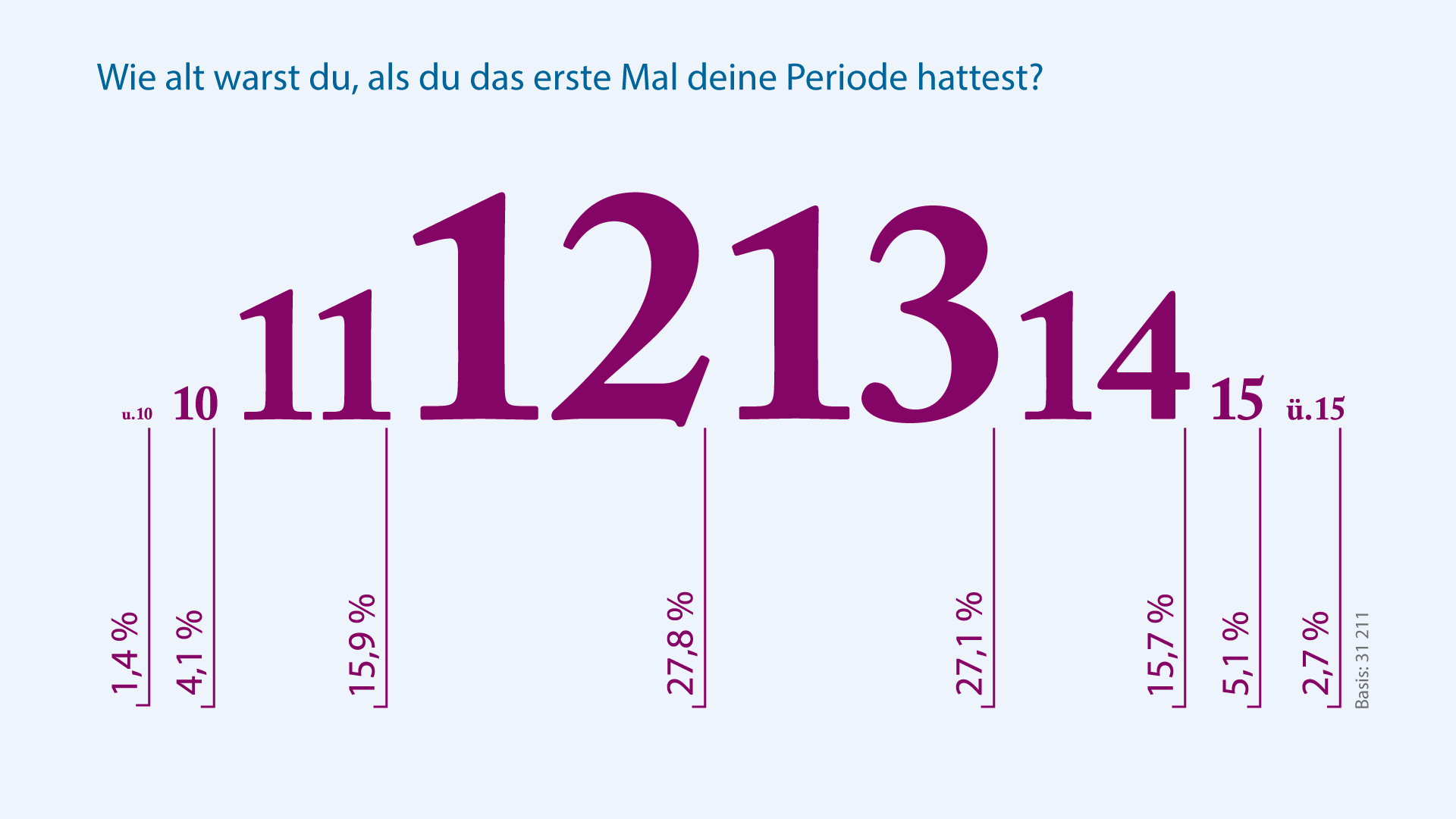 Merula Umfrage Alter-min.png