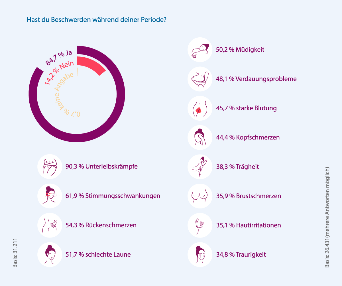 Merula Umfrage Beschwerden-min.png