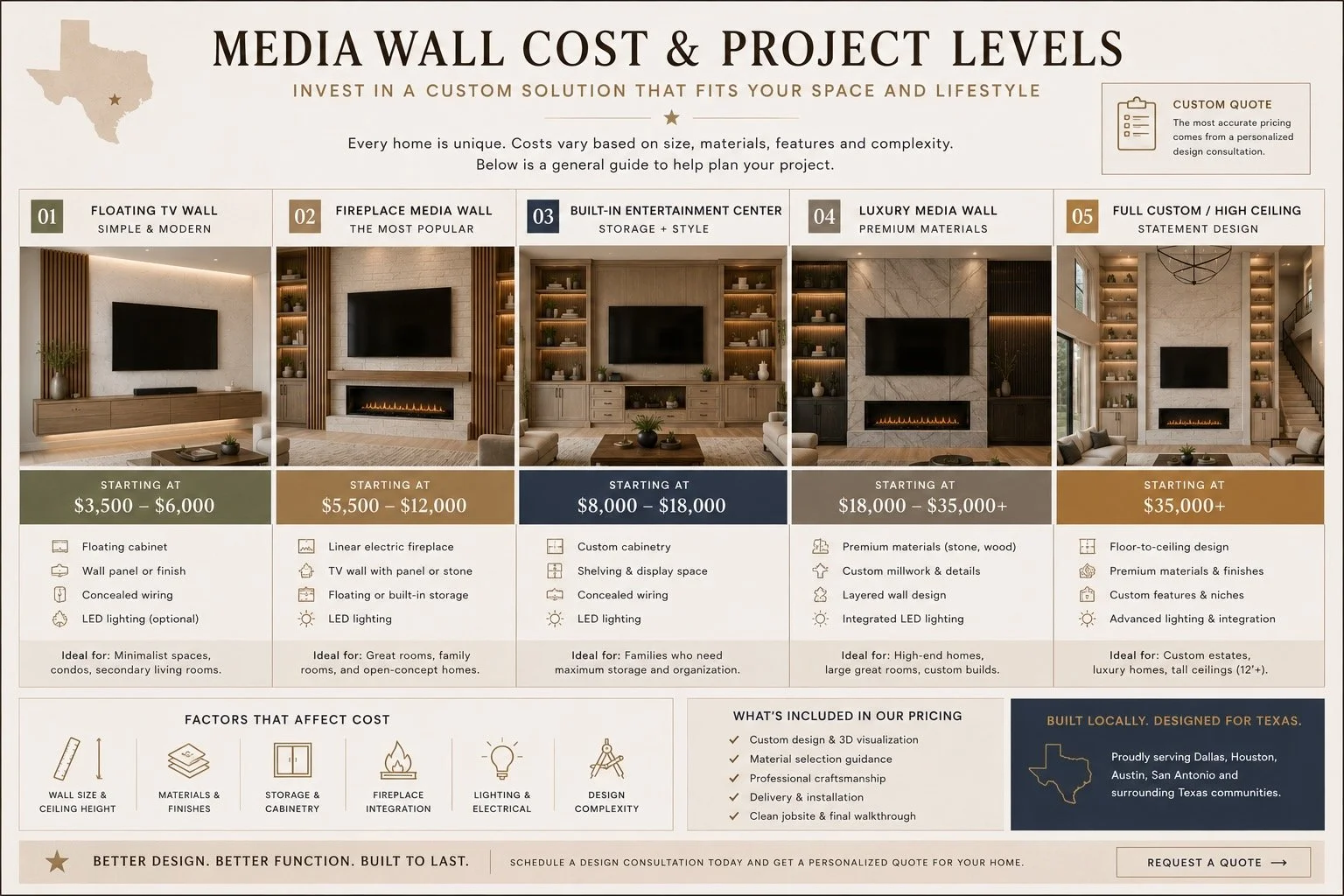 architectural infographic showing media wall project levels, pricing ranges, and custom design options for Texas homes