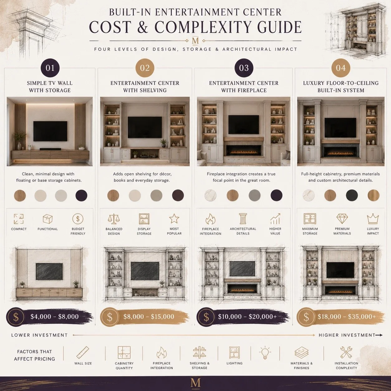 architectural infographic showing built-in entertainment center pricing levels, design complexity, and project options