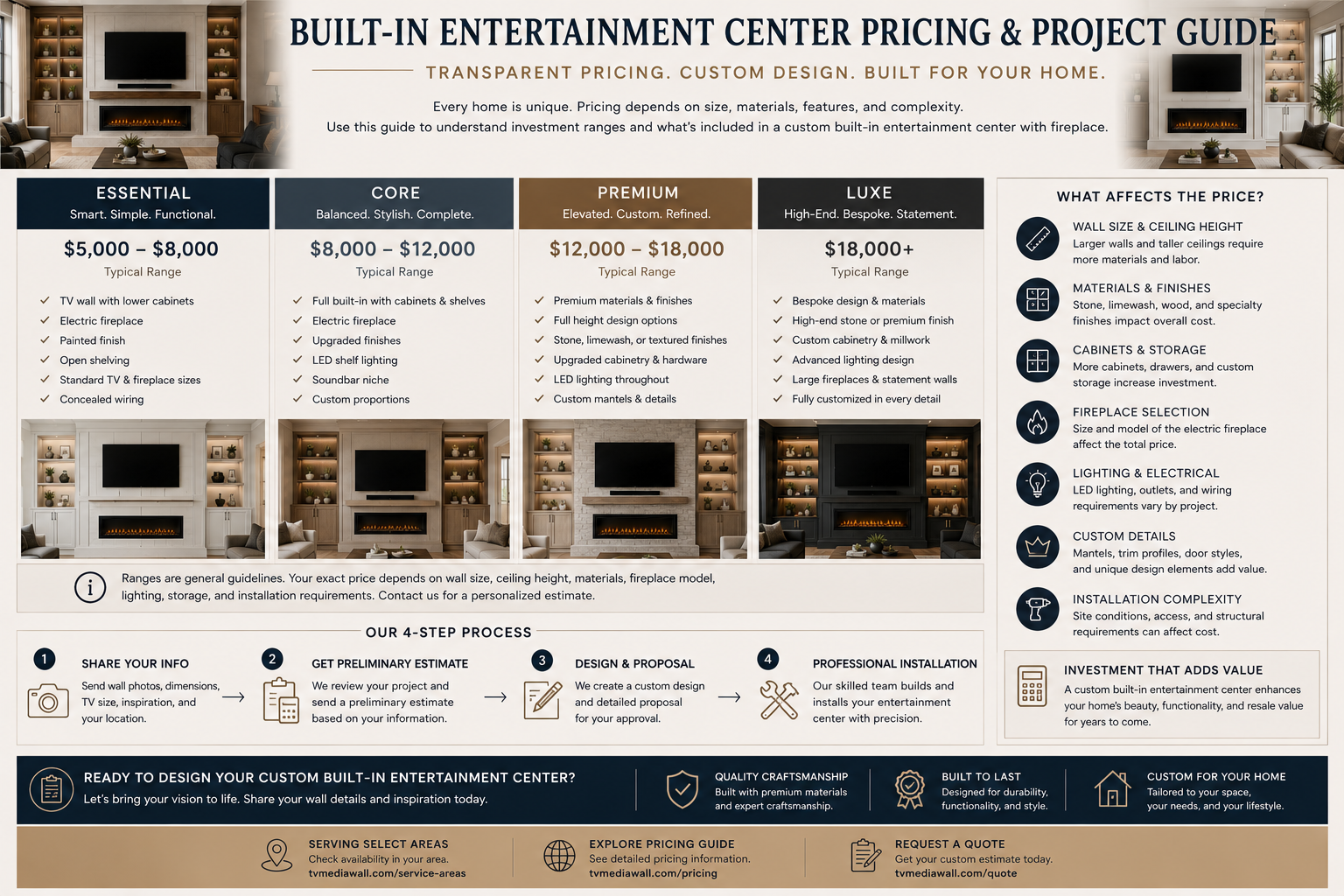 pricing and project guide infographic for custom built-in entertainment centers with fireplace showing investment tiers, cost factors, and installation process