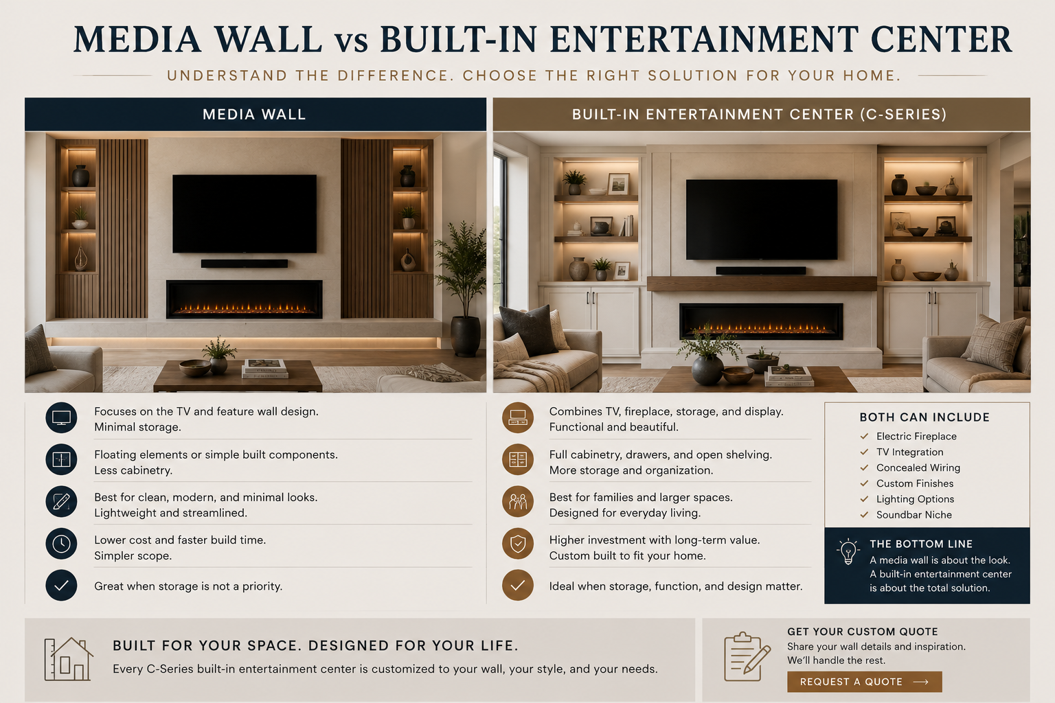 comparison infographic showing the difference between a media wall and a custom built-in entertainment center with fireplace, storage, shelves, and TV integration