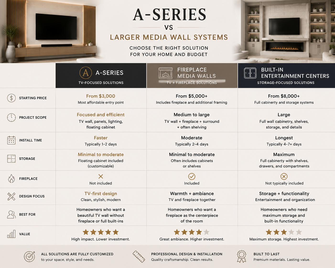comparison infographic showing A-Series media walls, fireplace media walls, and built-in entertainment center systems