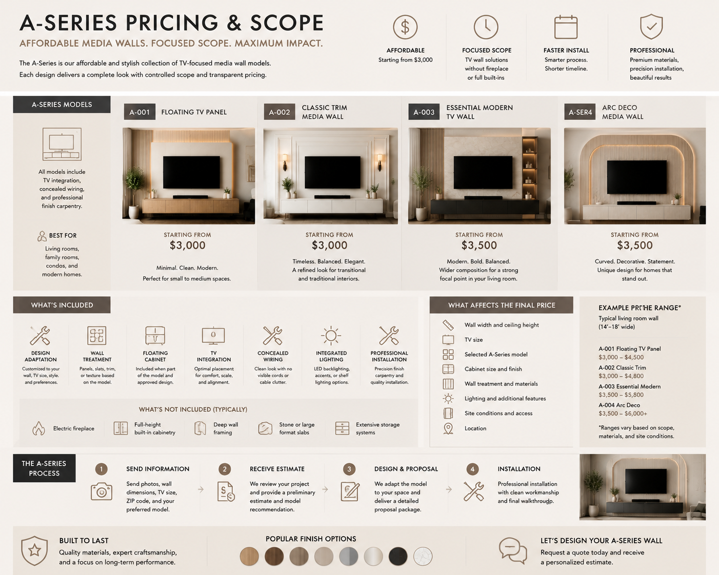 A-Series pricing and scope infographic showing four affordable TV wall models, starting prices, included features, and project steps