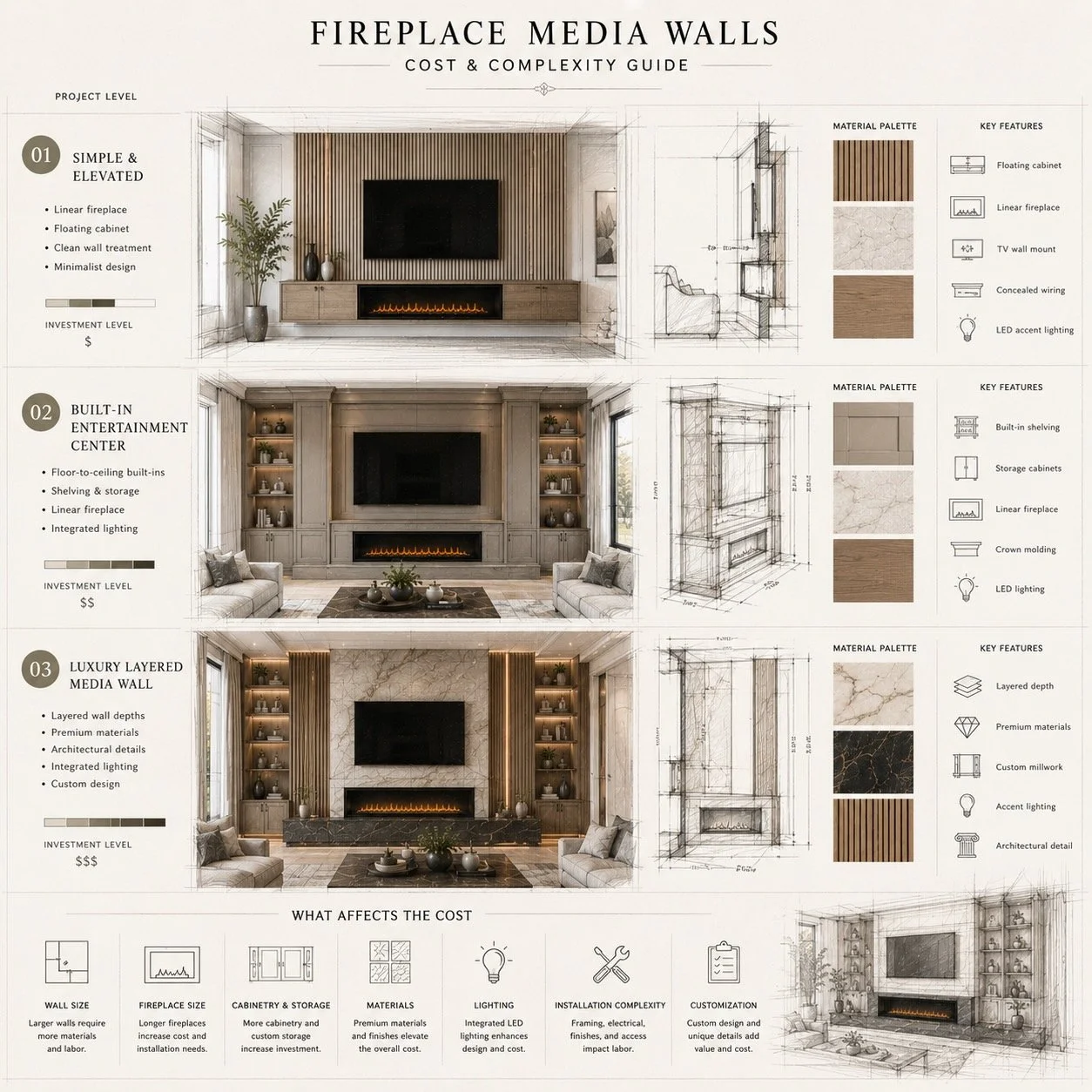 architectural infographic showing fireplace media wall project levels, features, and design complexity