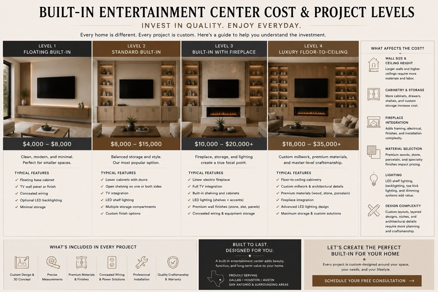 built-in entertainment center cost guide showing project levels, pricing ranges, storage options, fireplace integration, and design complexity for Texas homes
