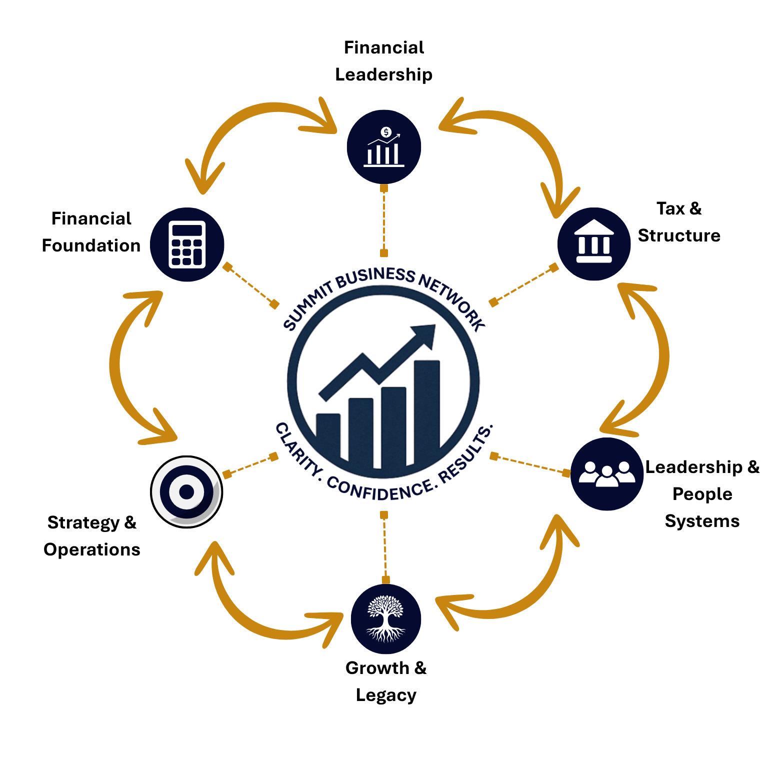 Diagram showing Summit’s connected business support model, with Financial Foundation, Financial Leadership, Tax and Structure, Strategy and Operations, Leadership and People Systems, and Growth and Legacy working together.