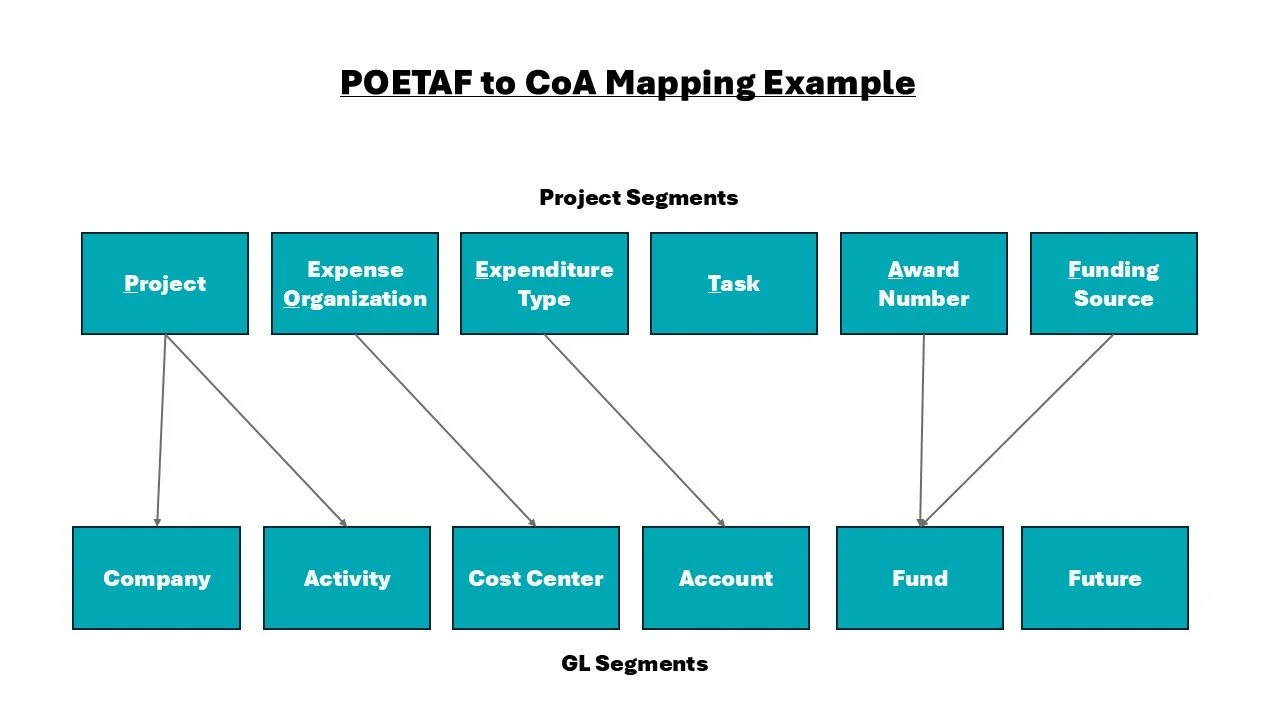 Coa String Example Oracle Grants and Project Accounting: Cracking the POETAF Puzzle — Nick ...