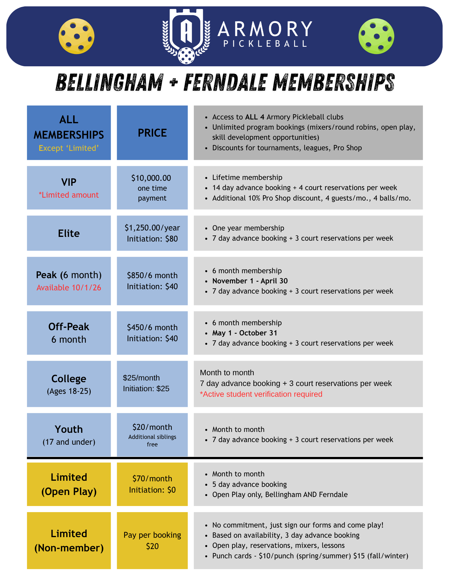 A flyer for Armory Pickleball membership options, displaying different membership tiers, prices, and benefits. The tiers include VIP/Lifetime, Elite, Peak, Off-Peak, College, Youth, and Limited non-member options, each with specific features and costs.