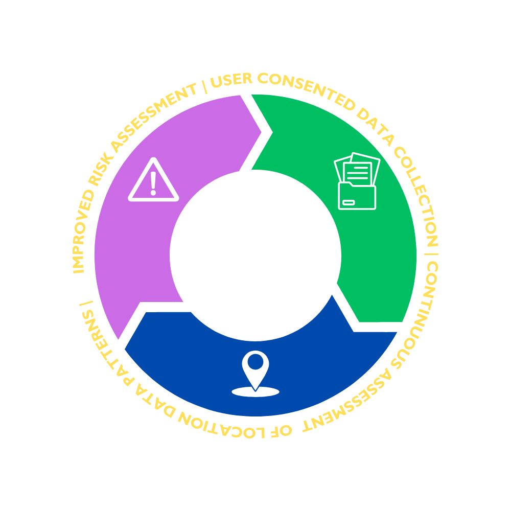 A circular infographic showing the cycle of data collection, user consent, and risk assessment around trust and transparency, with icons representing documents, location, and warning signs.