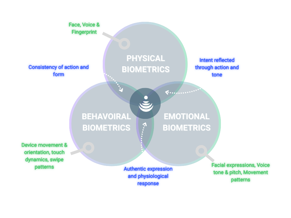 Verification using Biometrics& Behavoir