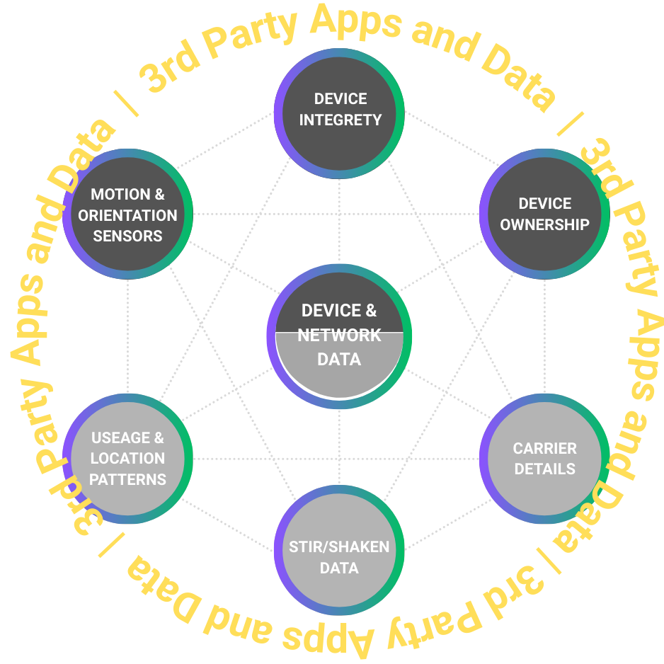 Diagram illustrating the components of a device and network data ecosystem, including device integrity, ownership, usage patterns, location and orientation sensors, network data, stirring/shaking data, and carrier details.