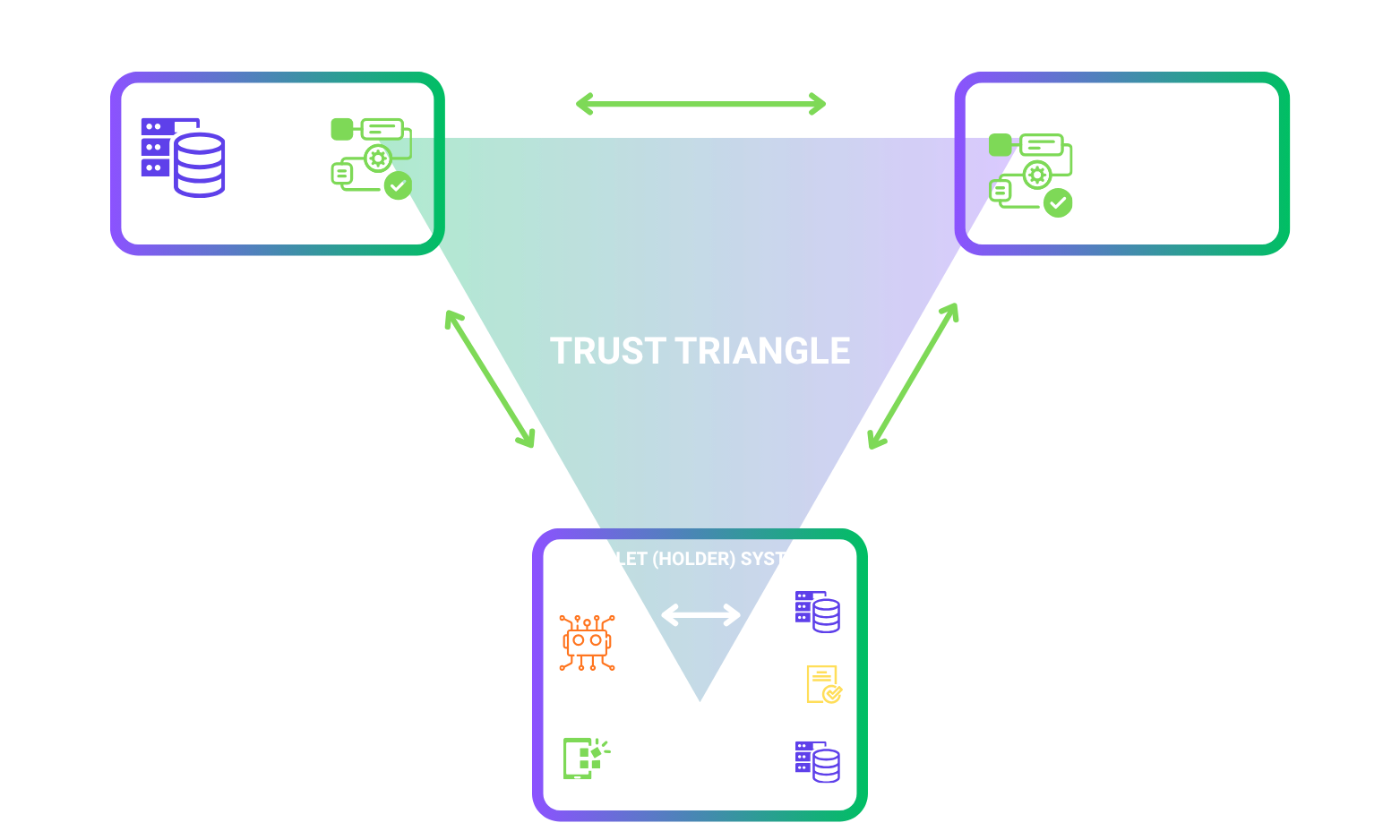 Trust Triangle