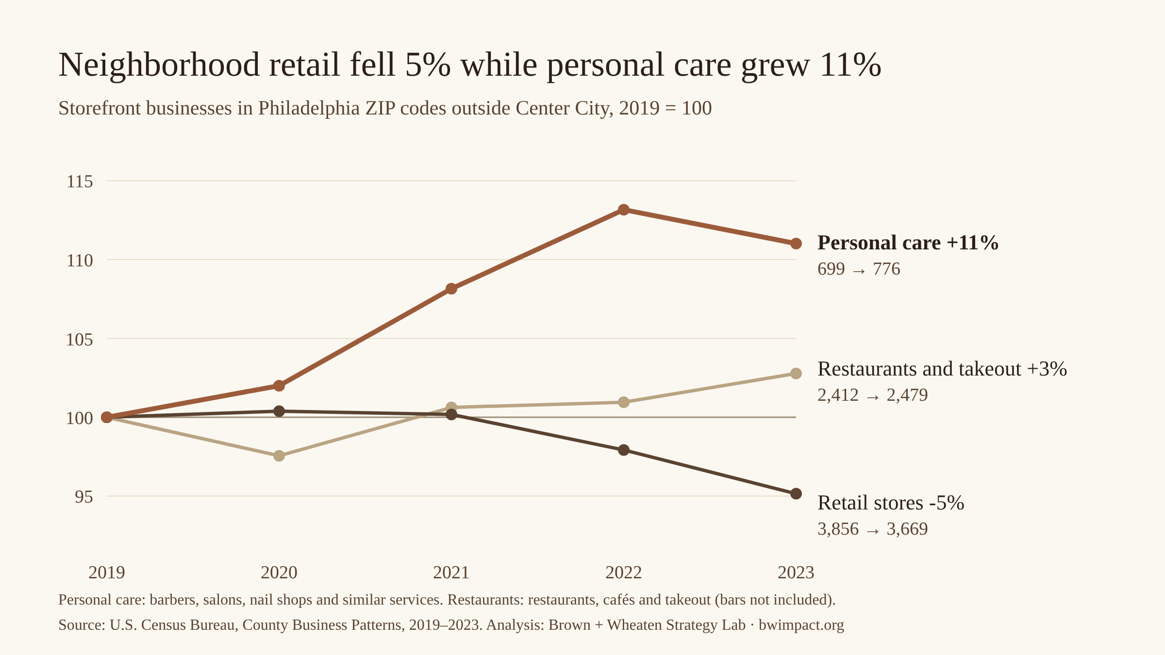 Line chart: in Philadelphia ZIP codes outside Center City, personal care businesses rose 11% from 2019 to 2023, restaurants were roughly flat, and retail stores fell 5%.