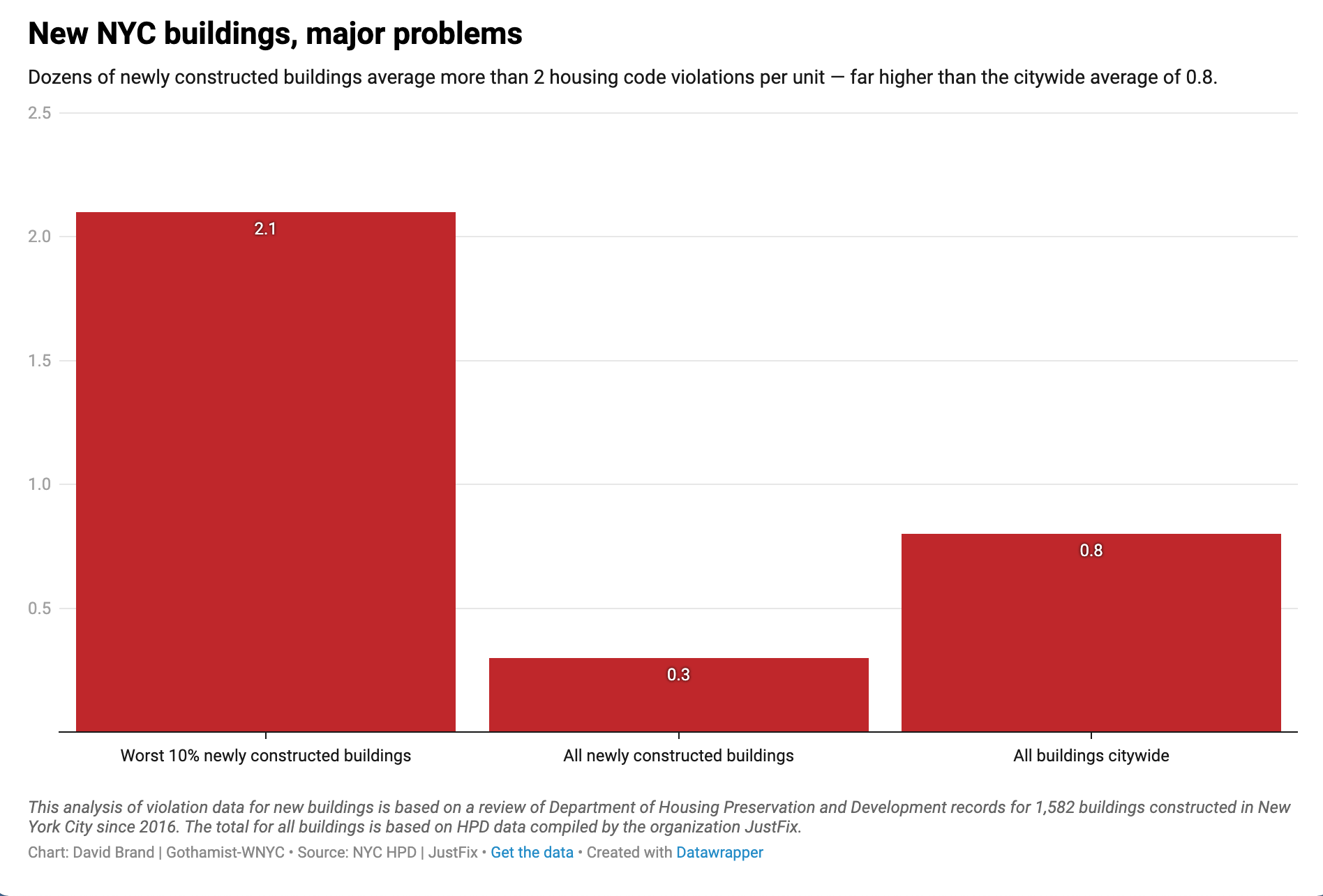nyc's building problem's graph