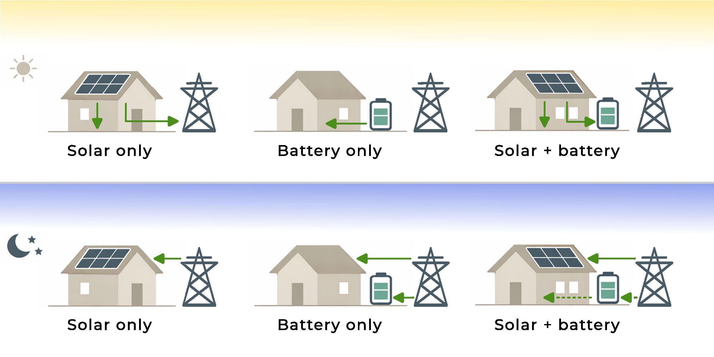 Solar, battery or both? A comparison for UK homes
