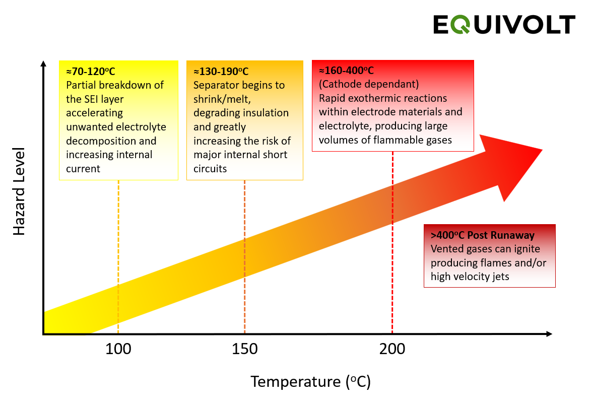 Battery thermal runaway: how it starts &amp; how it’s prevented