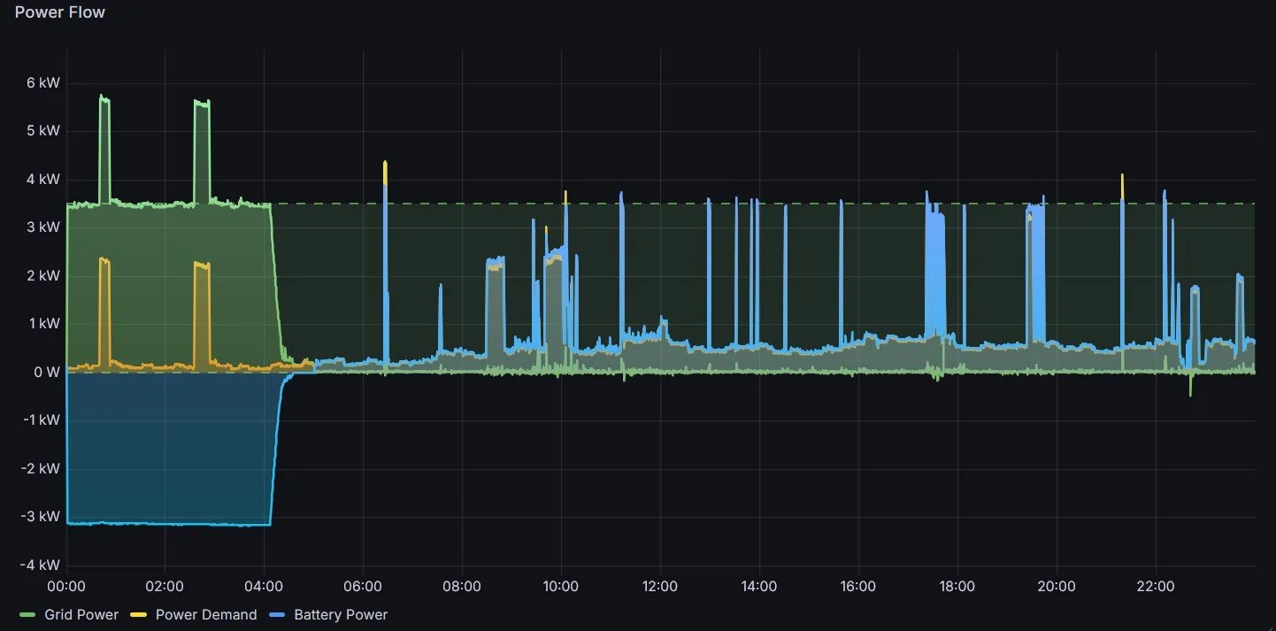 Inverter size and battery capacity: what we learnt from our first case study