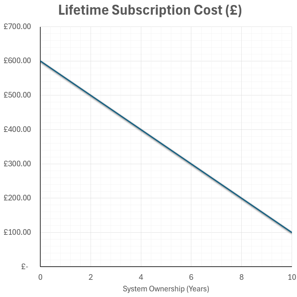 Lifetime+sub+cost+chart.png