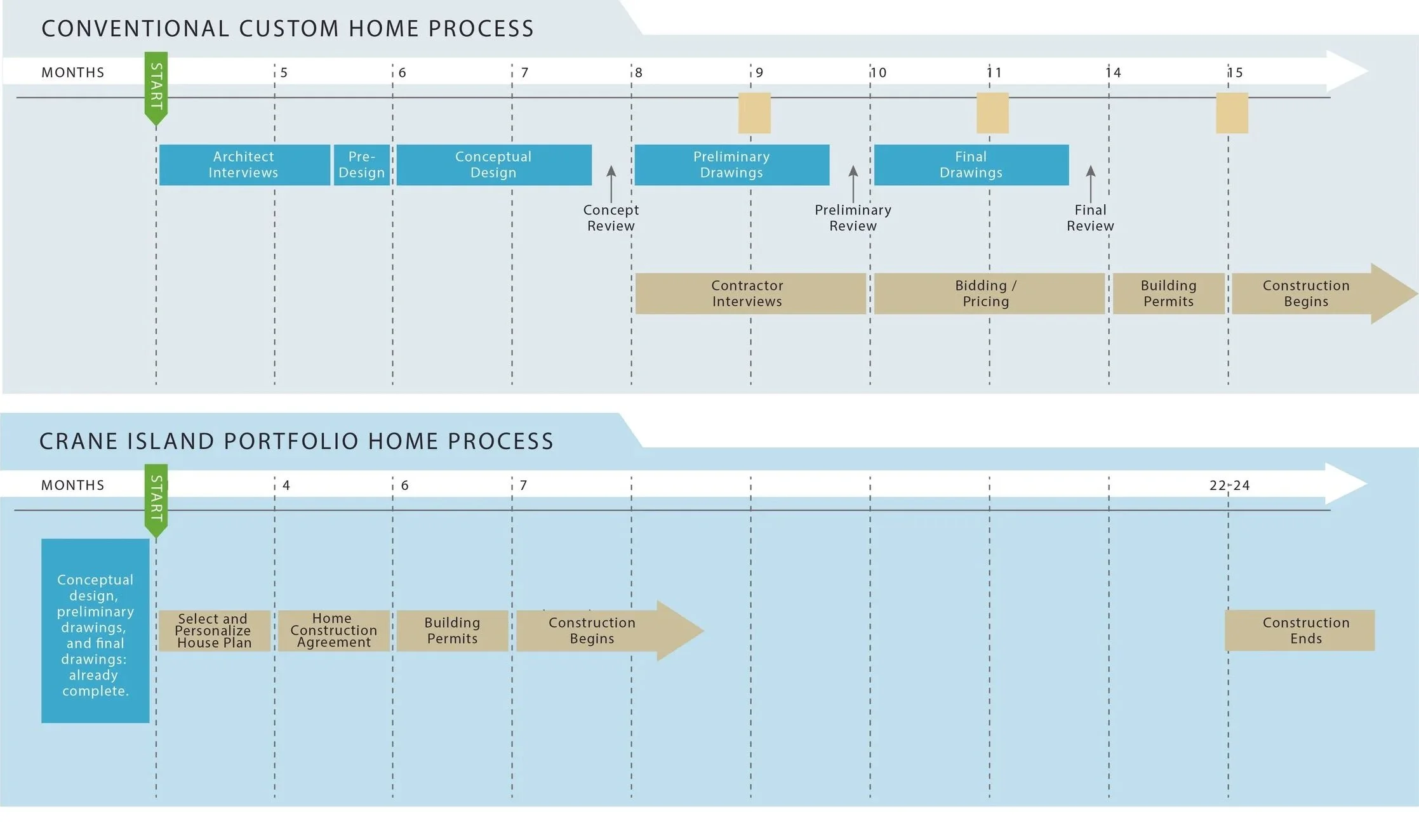 Two timelines for home building processes. The first is for conventional custom home process, showing steps from architect interviews to construction beginning over 15 months. The second is for Crane Island portfolio home process, showing steps from conceptual design to construction end over approximately 18 months.