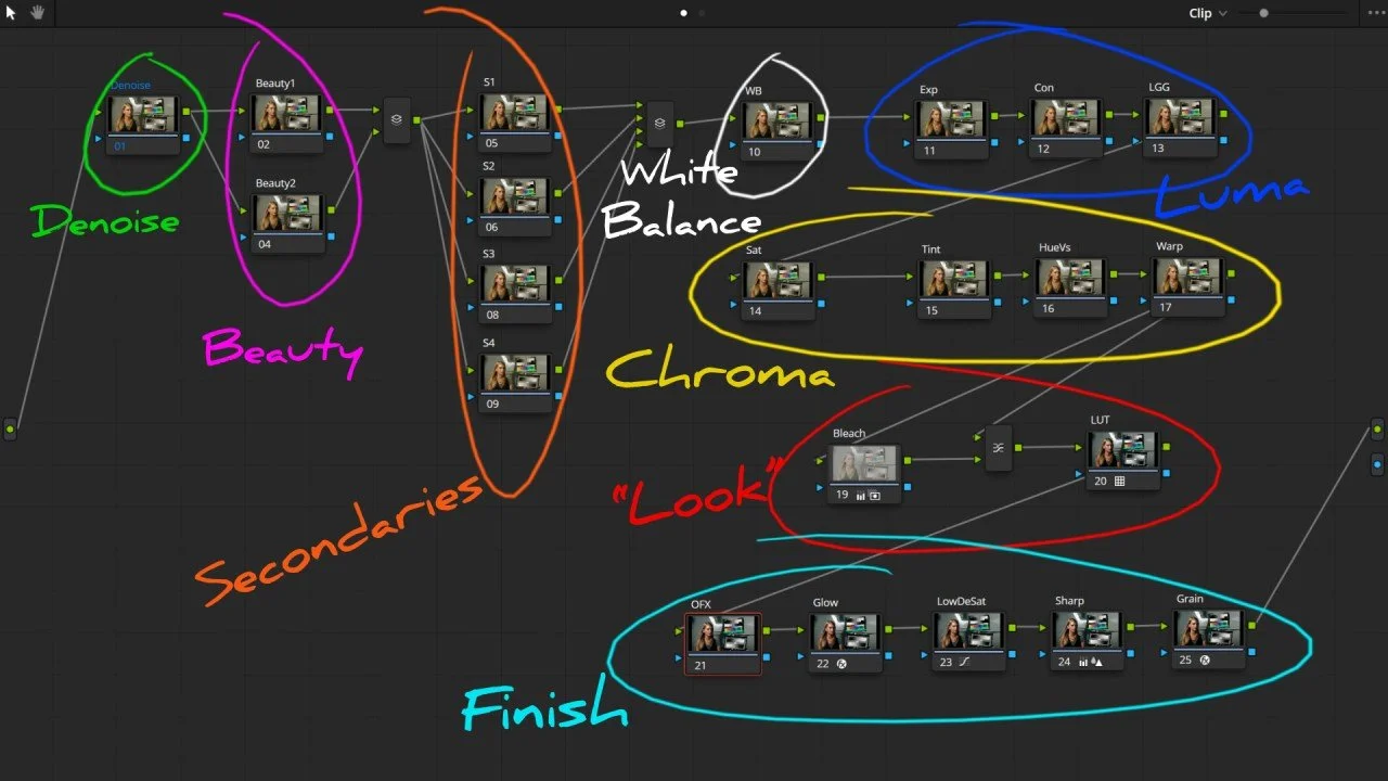 DaVinci Resolve node tree showing a professional S-Log3 color grading workflow with denoise, beauty passes, secondaries, white balance, luma and chroma adjustments, creative look, and final finishing nodes.