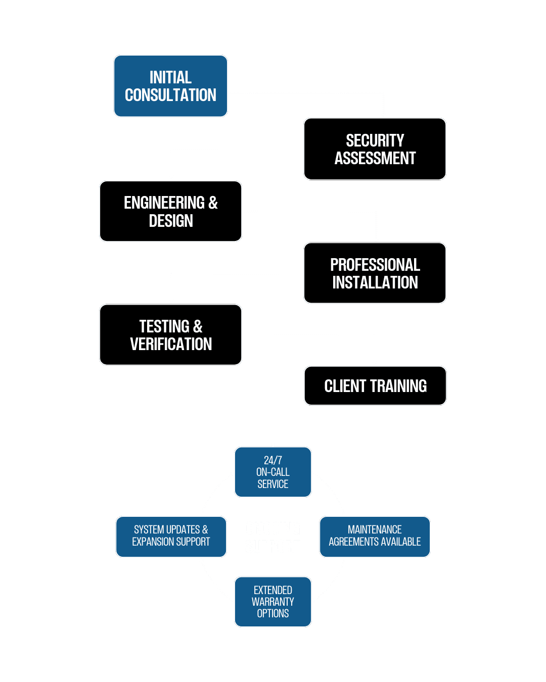 Flowchart diagram showing the commercial security process from initial consultation and security assessment to installation, testing, training, and ongoing support services.