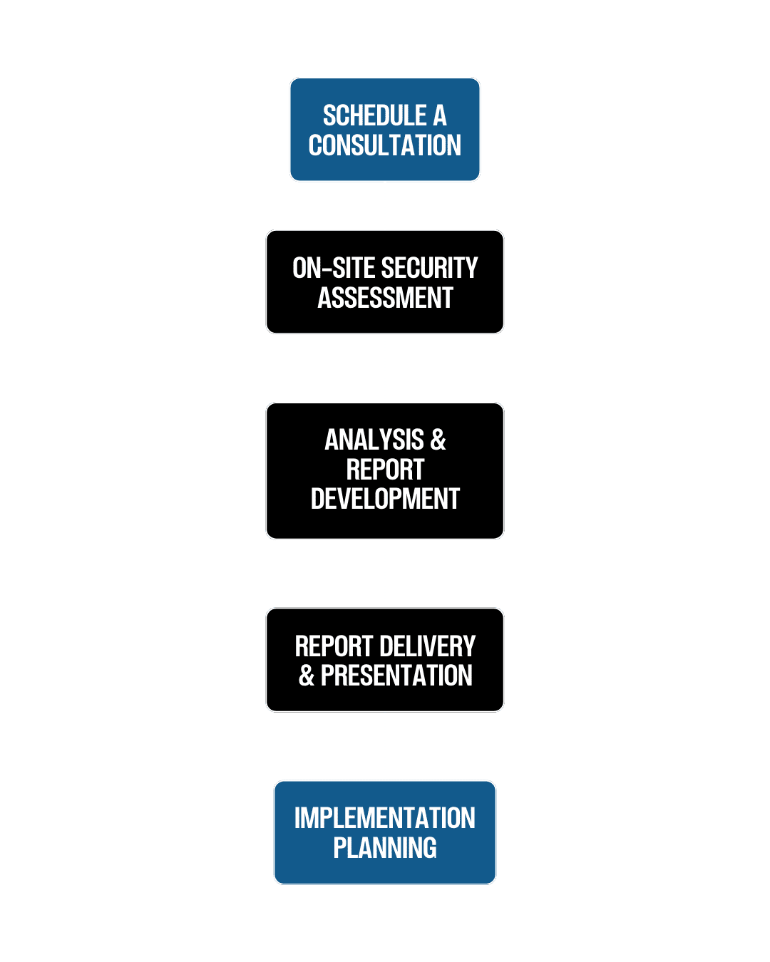Vertical flowchart outlining the security assessment process from consultation to implementation planning.