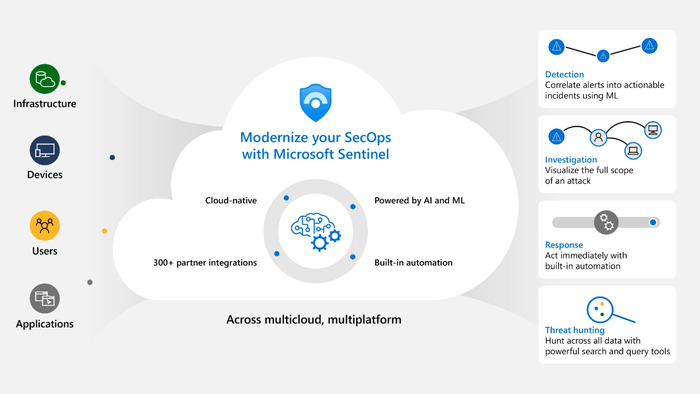 Diagram showing integration of building systems and infrastructure with Microsoft cloud platforms for centralized security, monitoring, and automation.