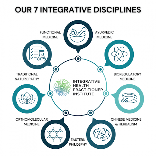diagram-seven-integrative-health-disciplines
