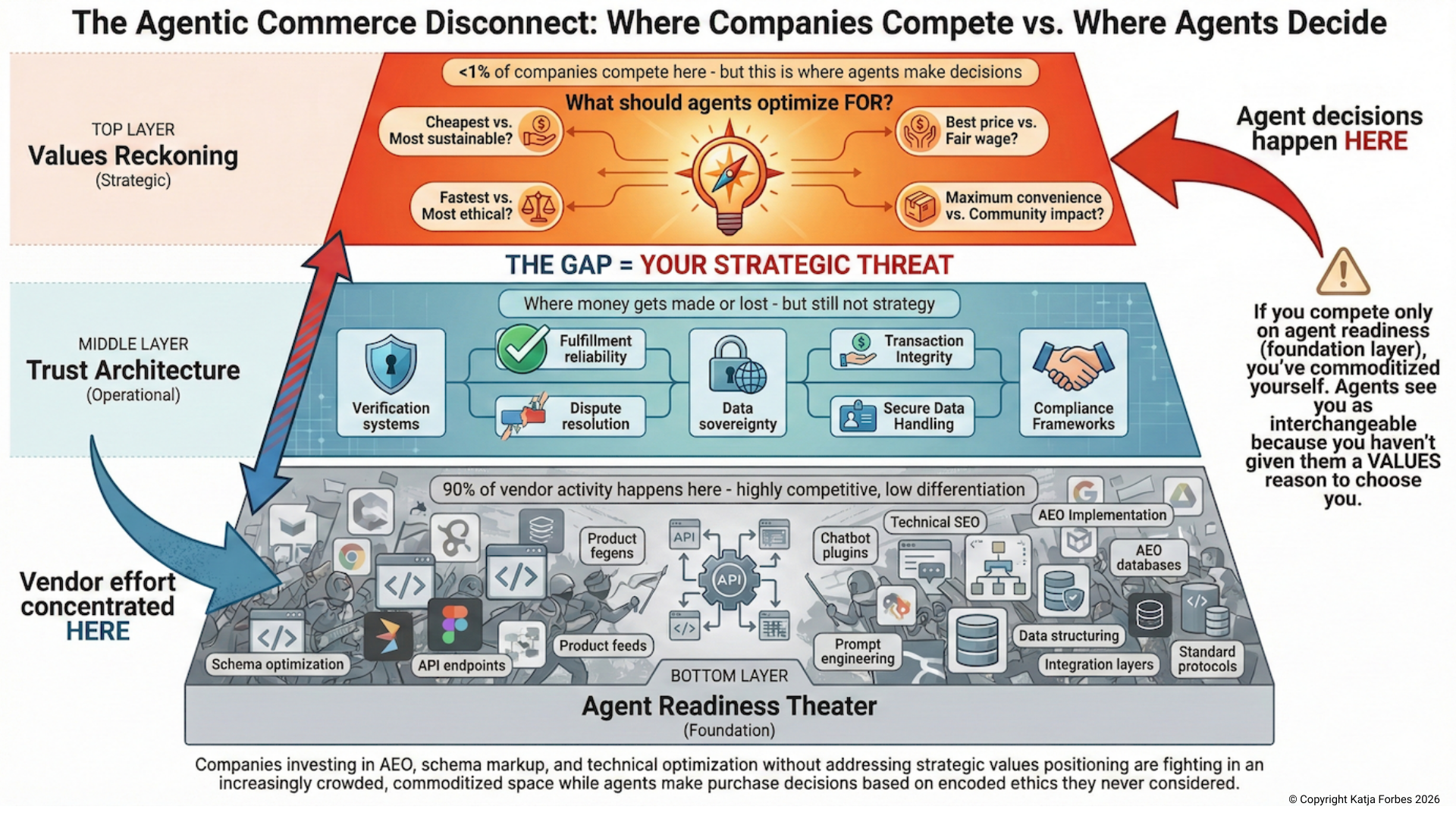 The 3 Altitudes of Agentic Commerce