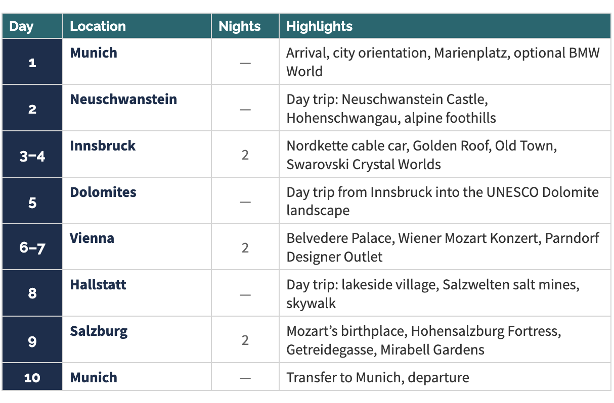 Alpine Itinerary overview of the different stops curated by Ultsch Consult