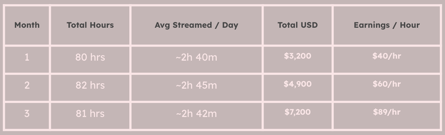 A table showing data about streaming hours and earnings for months 1 to 3, including total hours streamed, average streamed per day, total USD earned, and earnings per hour.