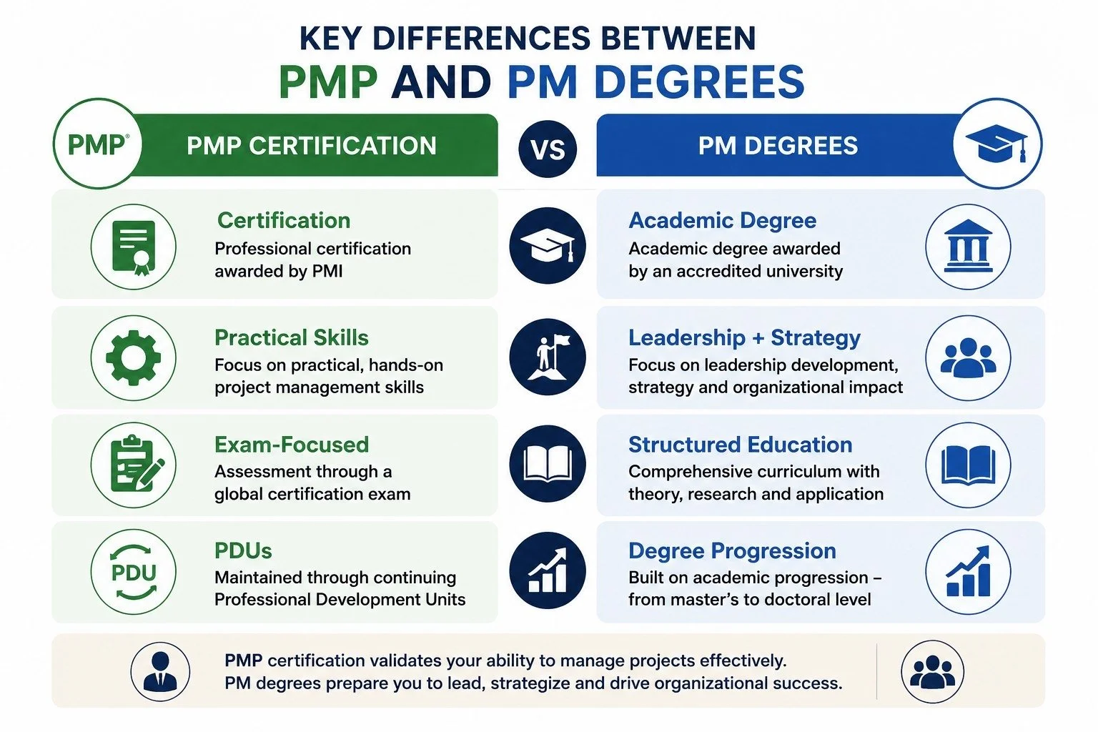 A comparison chart showing differences between PMP Certification and PM Degrees. PMP Certification is a professional certification awarded by PMI focusing on practical, hands-on project management skills, exam assessment, and continuing education units. PM Degrees are academic degrees awarded by universities emphasizing leadership, strategic development, structured education, and academic progression from master's to doctoral levels.