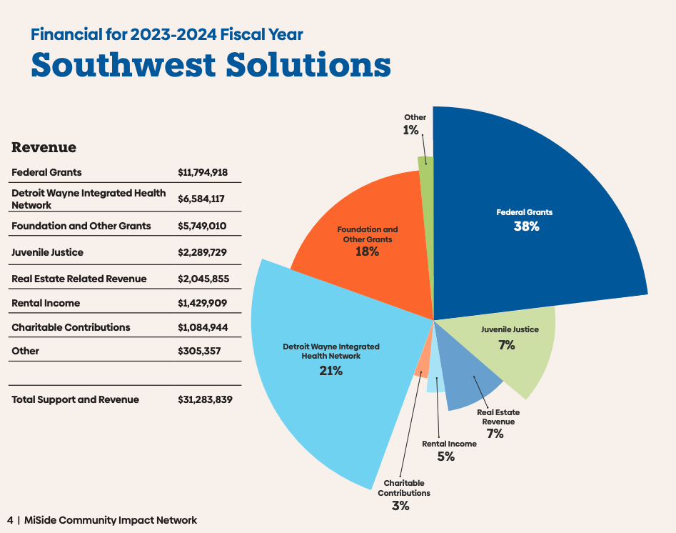 Pie chart showing financial revenue sources for Southwest Solutions for 2023-2024. The chart highlights federal grants, Detroit Wayne Integrated Health Network, foundation and other grants, juvenile justice, real estate revenue, rental income, charitable contributions, and other sources, with federal grants constituting 38% of total revenue.