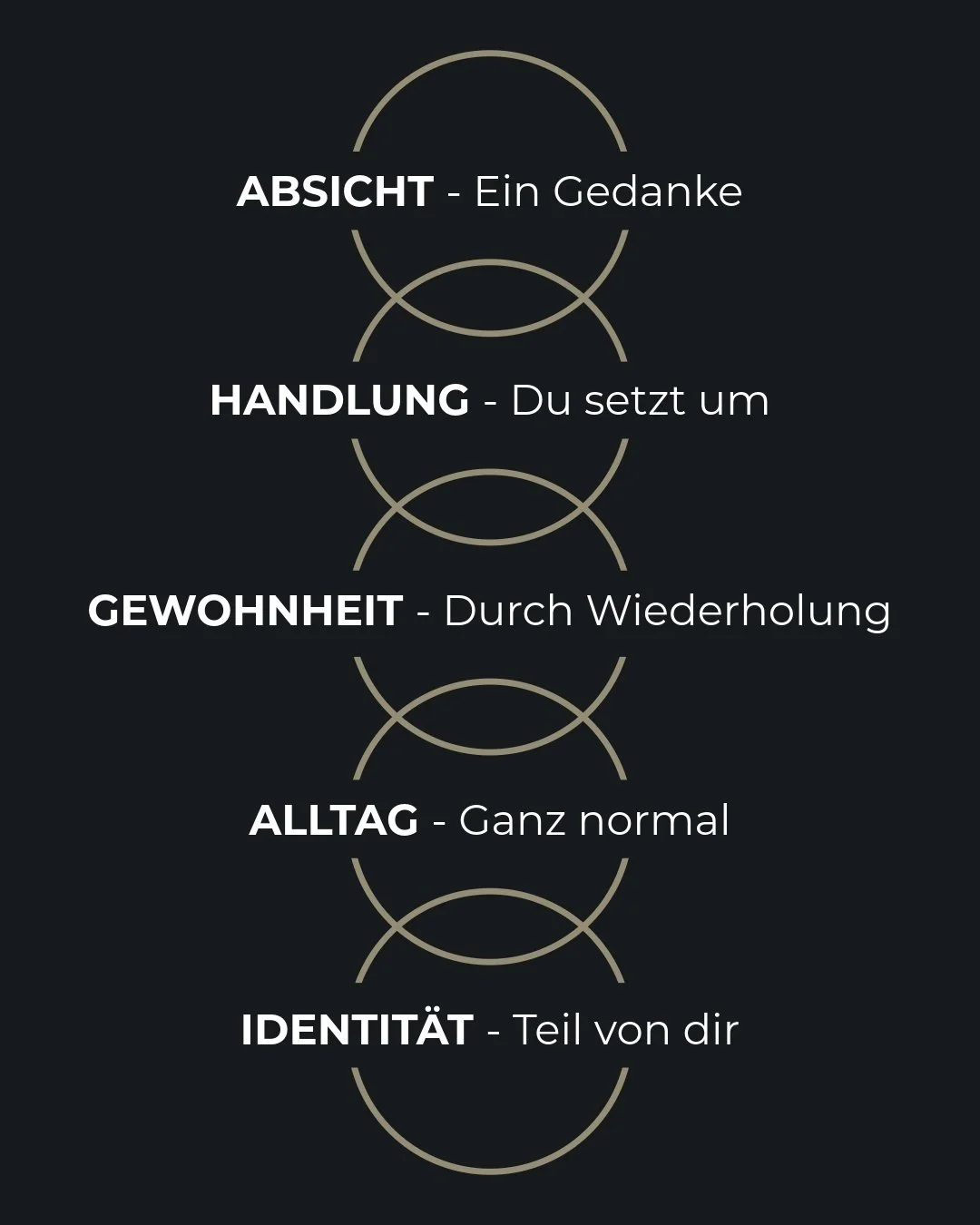 Ver&auml;nderung passiert nicht pl&ouml;tzlich.
Es ist ein Prozess.

Es beginnt mit einem Gedanken.
Dann folgt eine Handlung.
Durch Wiederholung wird daraus eine Gewohnheit.
Irgendwann wird es Alltag.

Und pl&ouml;tzlich merkt man:
Das ist kein Vorsa