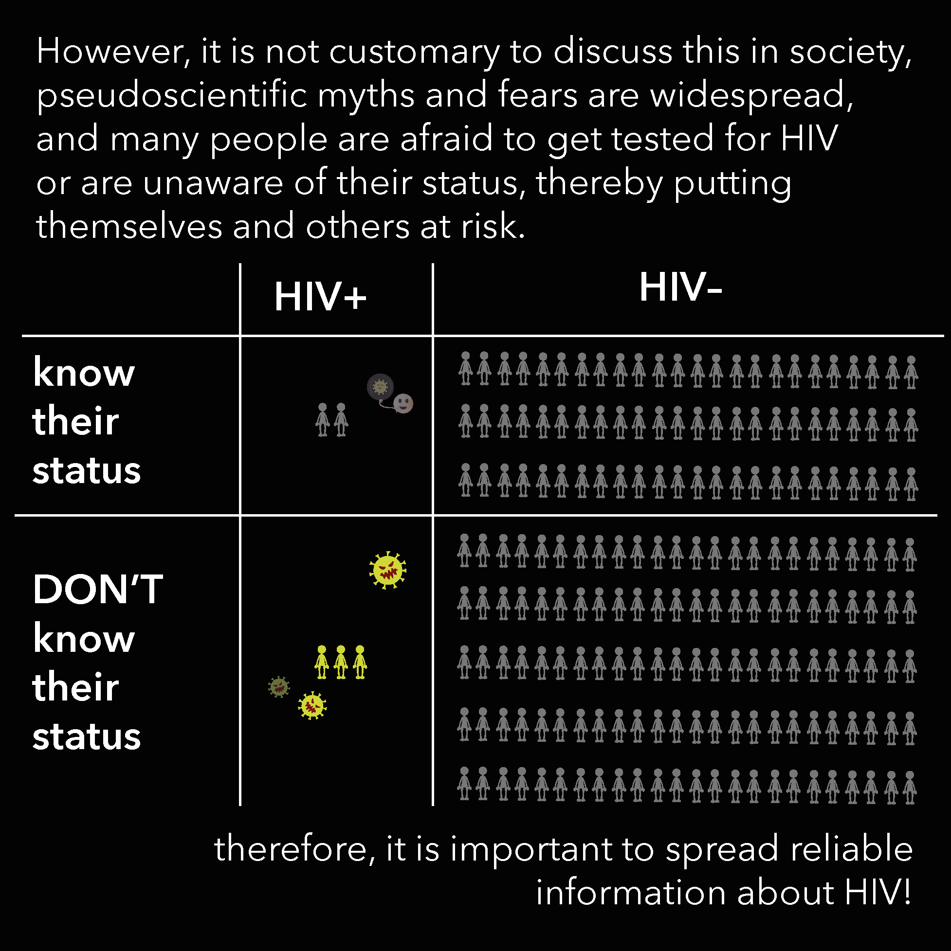 Infographic about HIV awareness emphasizing the importance of spreading reliable information, with segmented visuals illustrating different HIV statuses.