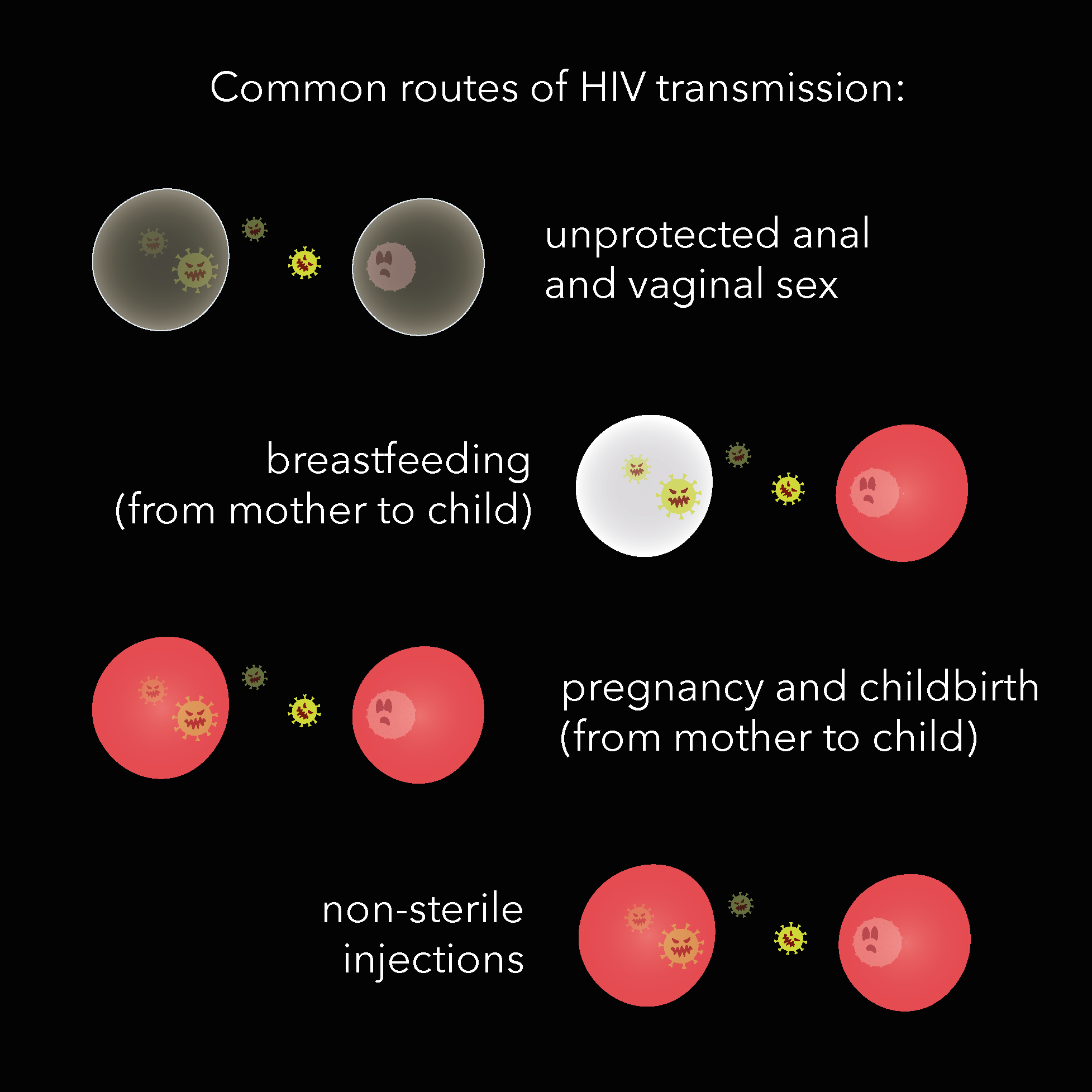 Diagram showing common routes of HIV transmission: unprotected anal and vaginal sex, breastfeeding from mother to child, pregnancy and childbirth from mother to child, non-sterile injections.