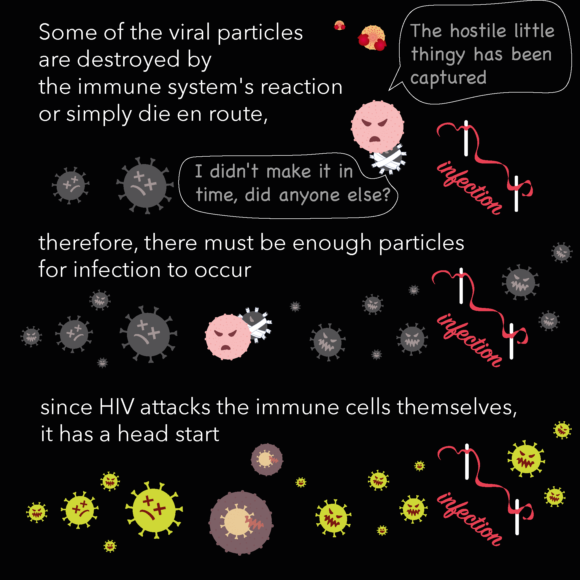 Illustration showing viruses with angry faces, some fragmented, and text explaining how immune response destroys viral particles. There are speech balloons referencing infection and immune cell action.