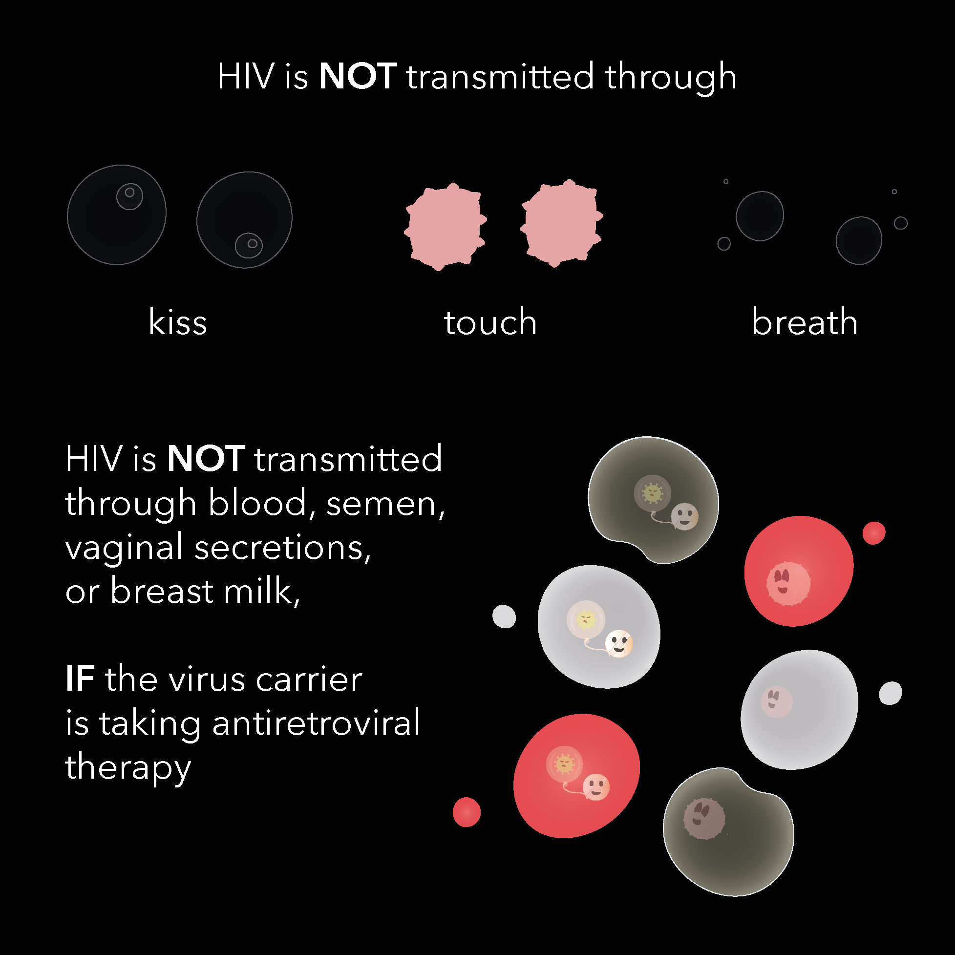 Infographic explaining HIV transmission and prevention, with a black background, white text, diagrams of virus particles, and illustrations of virus particles with faces.