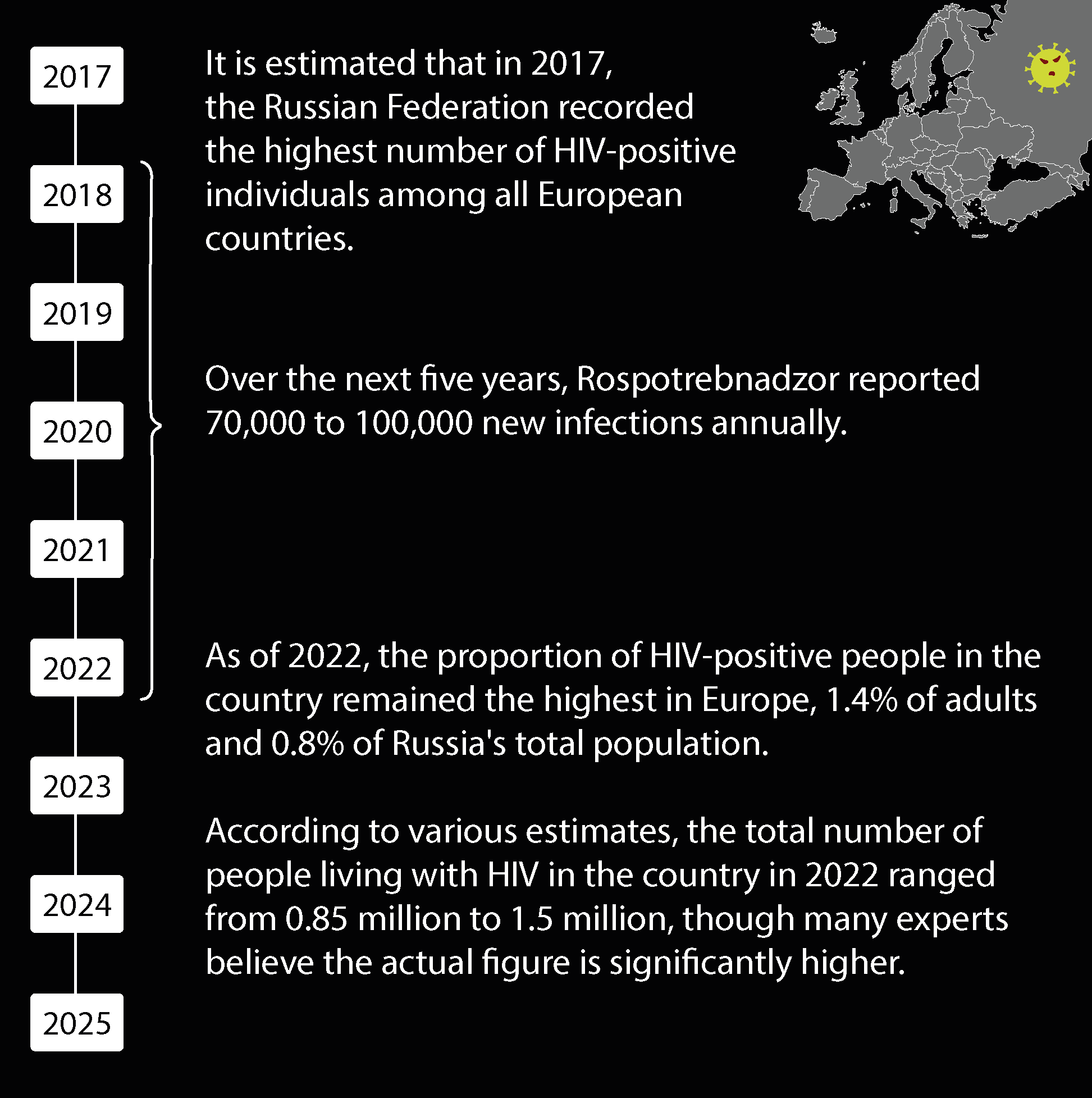 Timeline infographic showing the increase in HIV-positive individuals in Russia from 2017 to 2023, highlighting that Russia recorded the highest number in Europe in 2017, with reports of 70,000 to 100,000 new infections annually, and a significant ri