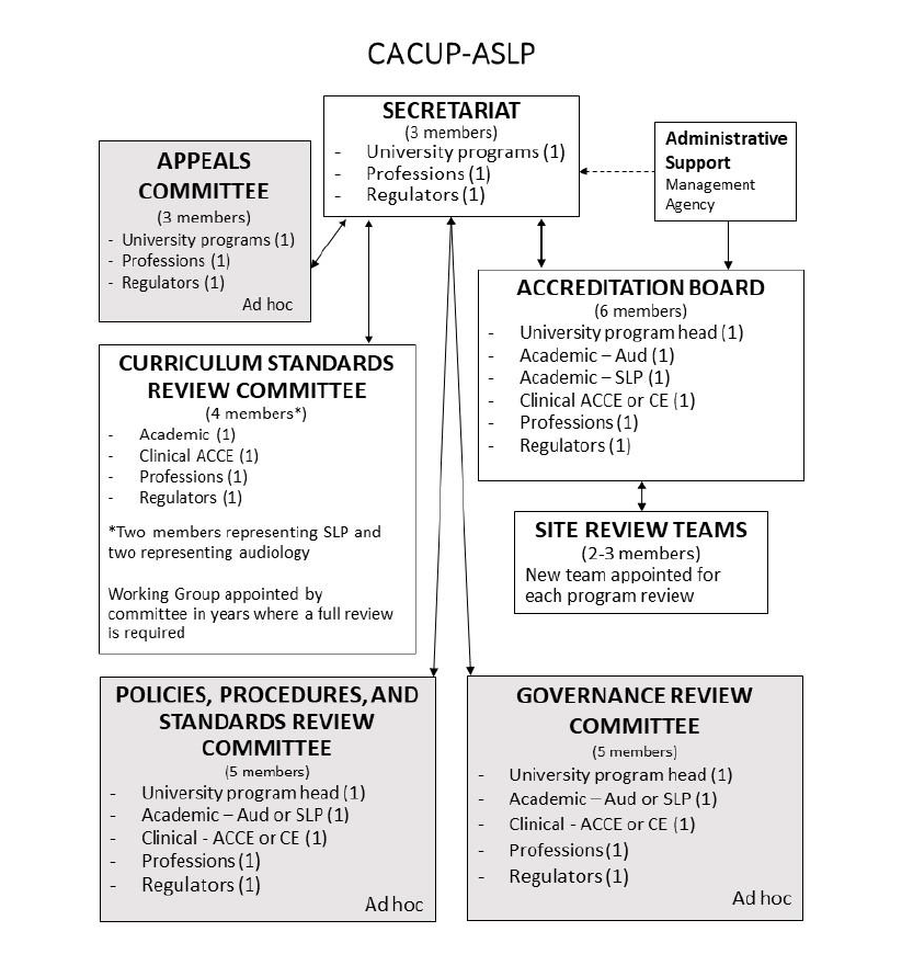 Organizational chart for CA CUP-ASLP outlining different committees, boards, and teams related to university program review and accreditation, including Secretariat, Appeals Committee, Curriculum Standards Review Committee, Policies Procedures and Standards Review Committee, Accreditation Board, Governance Review Committee, Administrative Support, Site Review Teams, and Ad hoc groups.