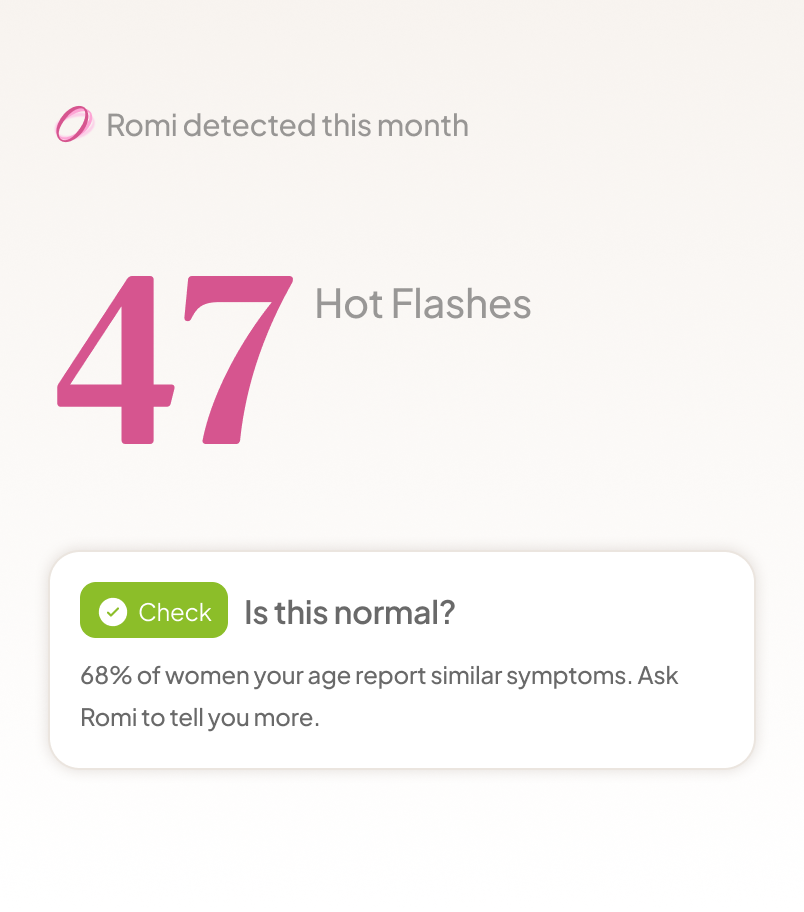 Romi detected this month 46 hot flashes, is this normal, yes, 68% of perimenopausal women report similar frequency.