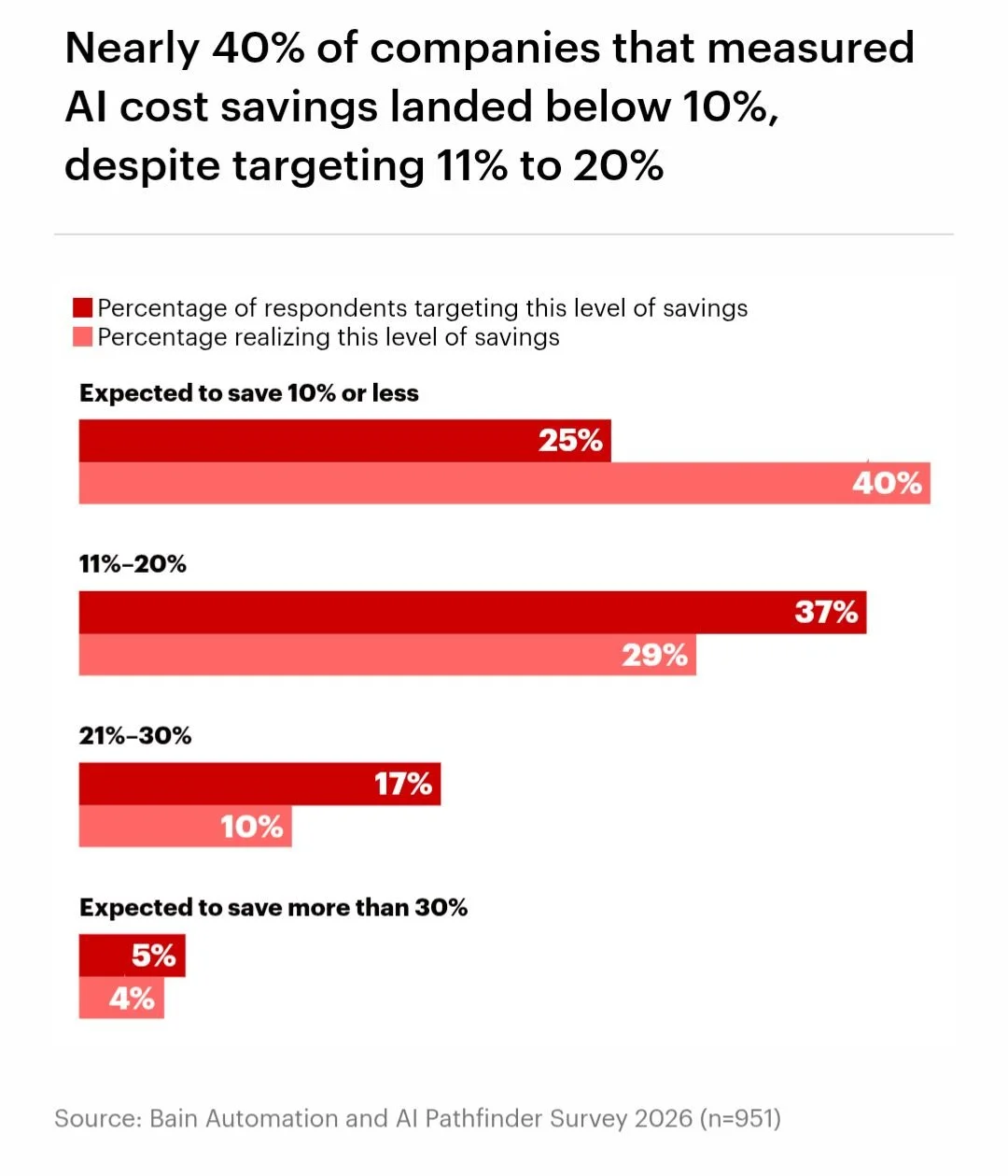 Where AI Delivers the Highest ROI (It's Document Work)