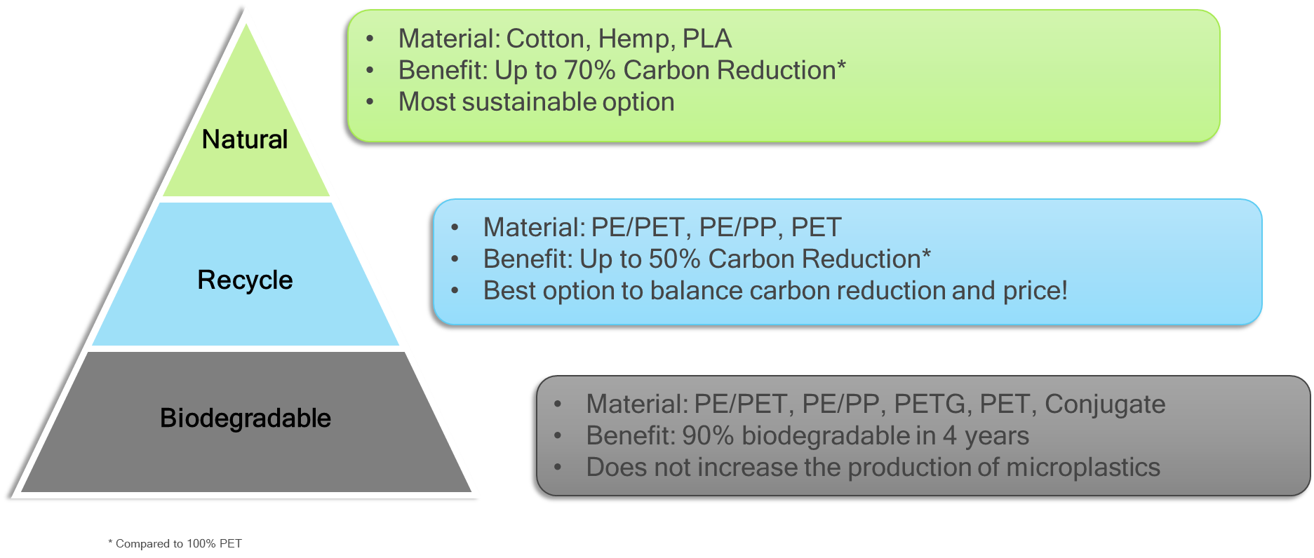 COTTON HEMP PLA CABRON REDUCTION BIODEGRADABLE NO MICROPLASTICS