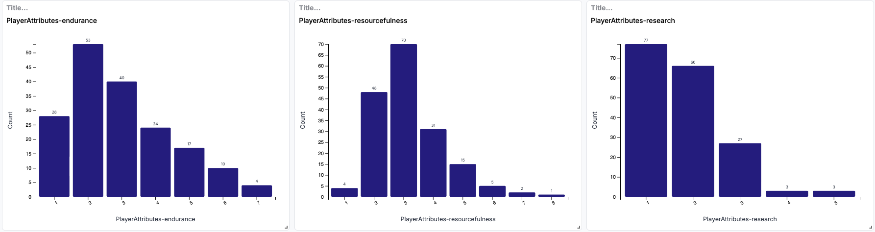 Histogram charts showing player attributes. Left: endurance, Middle: Resourcefulness, Right: Research.