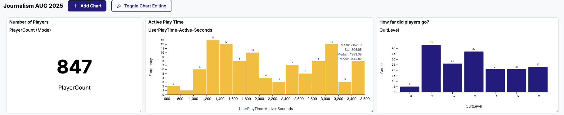Player statistics:  Left is count of players; Middle is histogram showing active play time for those players; Right is histogram showing quit level for this group of players.